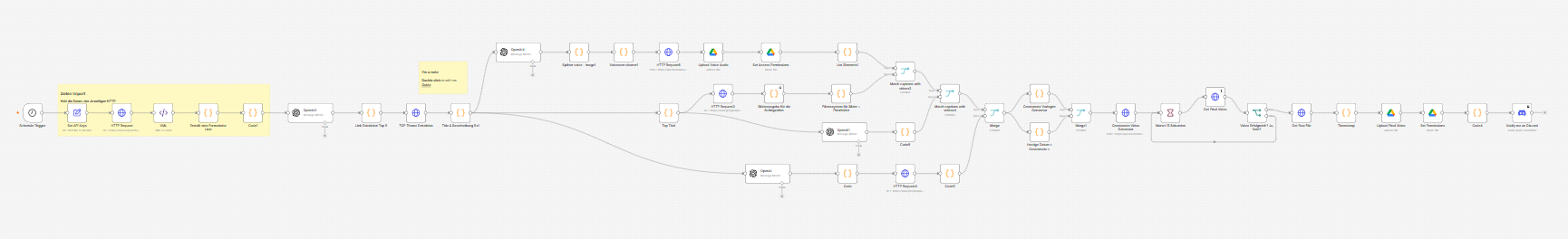 n8n Workflow der automatisierten Medienproduktion